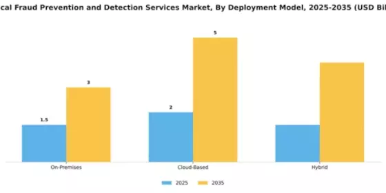 Medical Fraud Prevention and Detection Services Market Segment Image 1