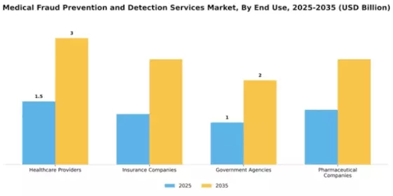 Medical Fraud Prevention and Detection Services Market Segment Image 2