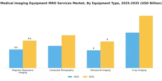 Medical Imaging Equipment MRO Services Market Segment Image 2