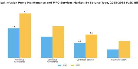 Medical Infusion Pump Maintenance and MRO Services Market Segment Image 3