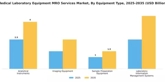 Medical Laboratory Equipment MRO Services Market Segment Image 2