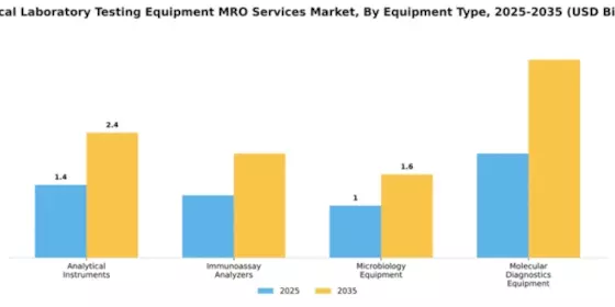 Medical Laboratory Testing Equipment MRO Services Market Segment Image 2