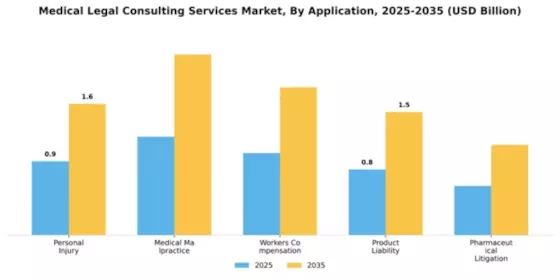 Medical Legal Consulting Services Market Segment Image 0