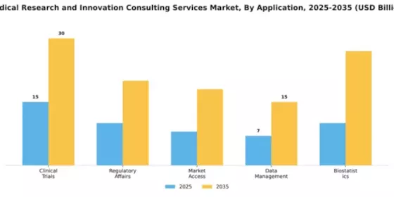 Medical Research and Innovation Consulting Services Market Segment Image 0