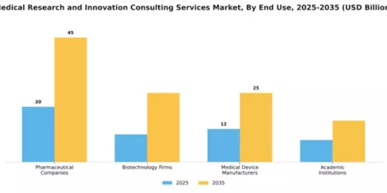 Medical Research and Innovation Consulting Services Market Segment Image 1