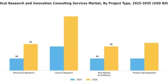 Medical Research and Innovation Consulting Services Market Segment Image 2