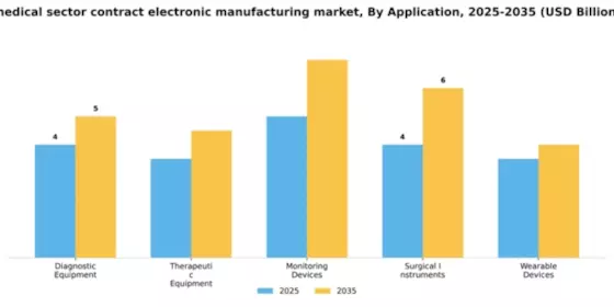 Medical Sector Contract Electronic Manufacturing Market Segment Image 0