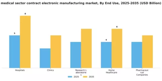 Medical Sector Contract Electronic Manufacturing Market Segment Image 1