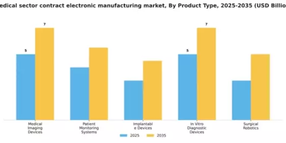 Medical Sector Contract Electronic Manufacturing Market Segment Image 2
