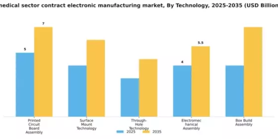 Medical Sector Contract Electronic Manufacturing Market Segment Image 4