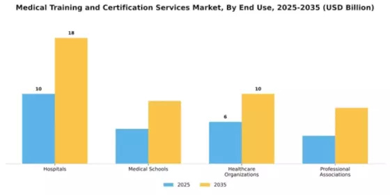 Medical Training and Certification Services Market Segment Image 2
