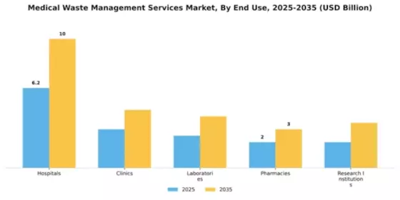 Medical Waste Management Services Market Segment Image 1
