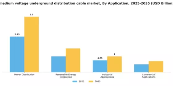 Medium Voltage Underground Distribution Cable Market Segment Image 0