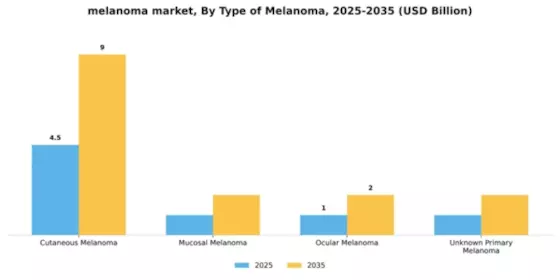 Melanoma Market Segment Image 4