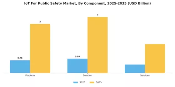 IoT Public Safety Market Segment Image 0
