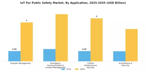 IoT Public Safety Market Segment Image 1