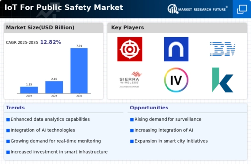 IoT Public Safety Market Infographic