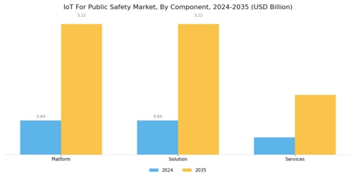 IoT Public Safety Market Segment Image 0