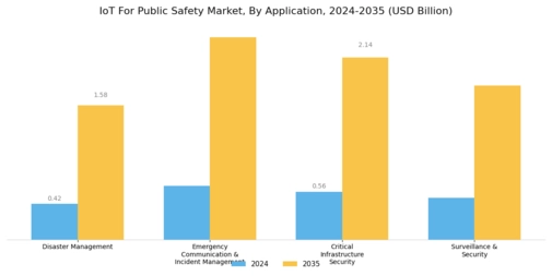 IoT Public Safety Market Segment Image 1