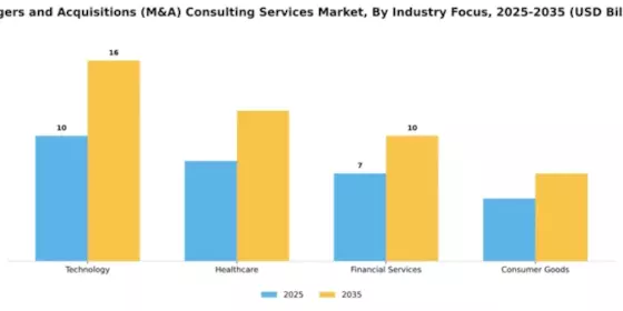 Mergers and Acquisitions (M&A) Consulting Services Market Segment Image 1