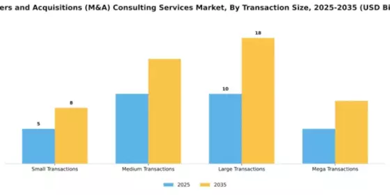 Mergers and Acquisitions (M&A) Consulting Services Market Segment Image 3