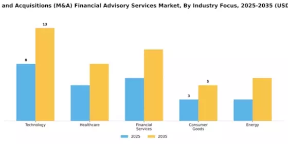 Mergers and Acquisitions (M&A) Financial Advisory Services Market Segment Image 1