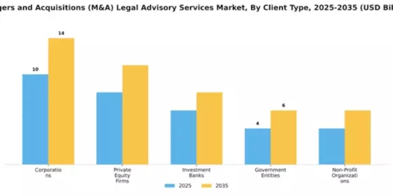 Mergers and Acquisitions (M&A) Legal Advisory Services Market Segment Image 0