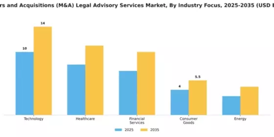 Mergers and Acquisitions (M&A) Legal Advisory Services Market Segment Image 1