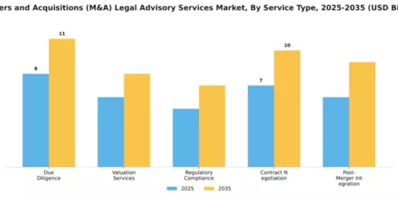 Mergers and Acquisitions (M&A) Legal Advisory Services Market Segment Image 2