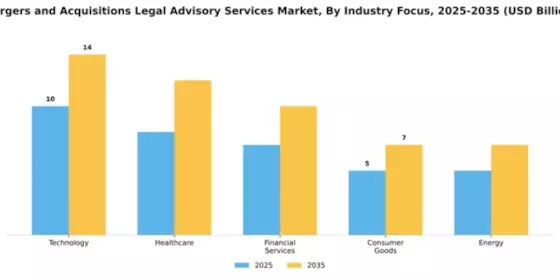 Mergers and Acquisitions Legal Advisory Services Market Segment Image 1