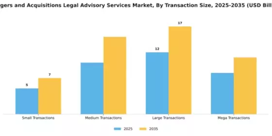 Mergers and Acquisitions Legal Advisory Services Market Segment Image 3