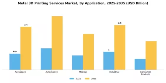 Metal 3D Printing Services Market Segment Image 0