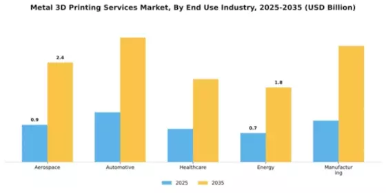 Metal 3D Printing Services Market Segment Image 1