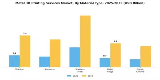 Metal 3D Printing Services Market Segment Image 2