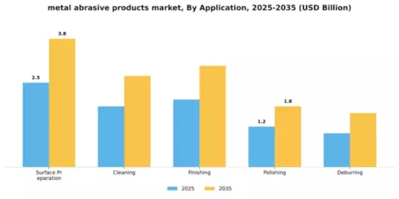 metal abrasive products market Segment Image 0