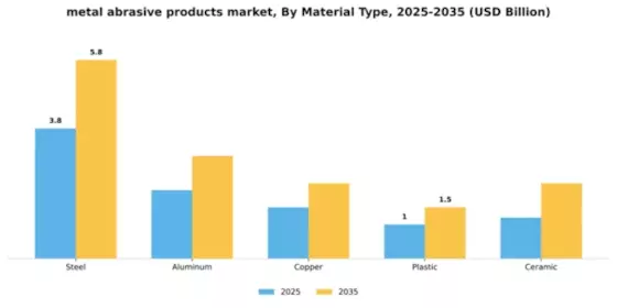 metal abrasive products market Segment Image 2