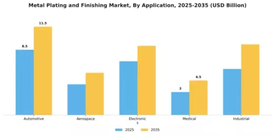 metal plating and finishing market Segment Image 0