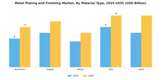 metal plating and finishing market Segment Image 2