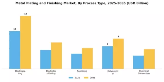 metal plating and finishing market Segment Image 3