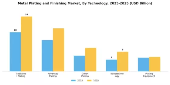 metal plating and finishing market Segment Image 4