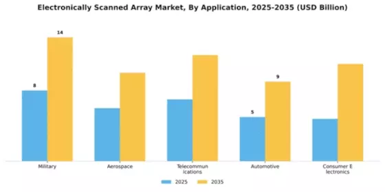 Electronically Scanned Array Market Segment Image 0
