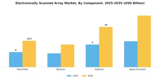 Electronically Scanned Array Market Segment Image 1