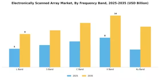 Electronically Scanned Array Market Segment Image 3