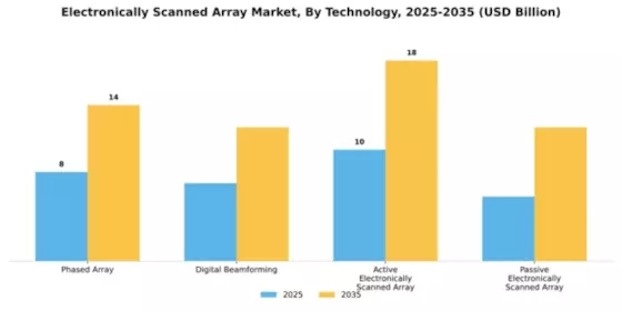 Electronically Scanned Array Market Segment Image 2