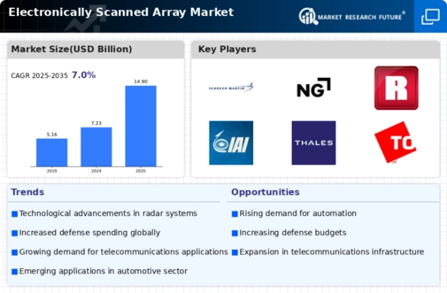 Electronically Scanned Array Market Infographic
