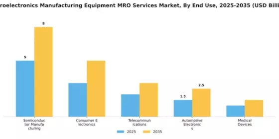 Microelectronics Manufacturing Equipment MRO Services Market Segment Image 2
