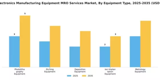 Microelectronics Manufacturing Equipment MRO Services Market Segment Image 3