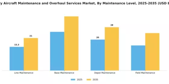 Military Aircraft Maintenance and Overhaul Services Market Segment Image 3