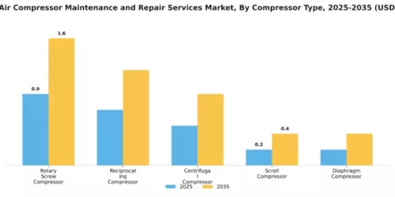 Mining Air Compressor Maintenance and Repair Services Market Segment Image 1