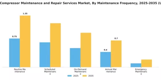 Mining Air Compressor Maintenance and Repair Services Market Segment Image 3